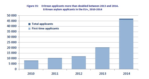 Eritrea EU asylum applications