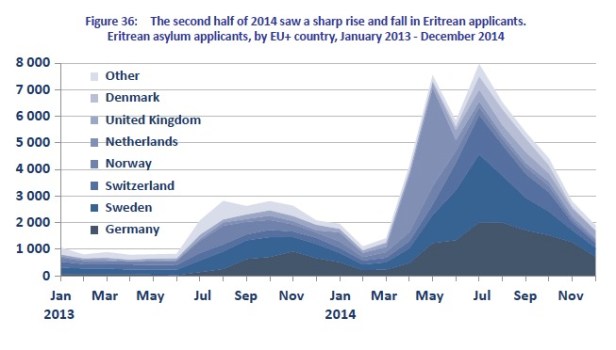 Eritrean asylum trends