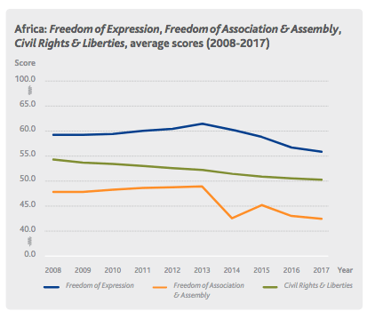 Human Rights Mo Ibrahim Index