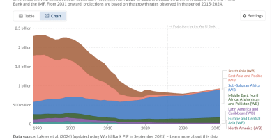 Total population living in extreme poverty by world region, 1990 to 2040