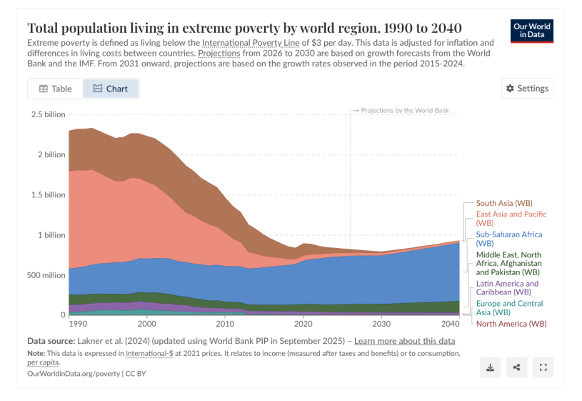 Total population living in extreme poverty by world region, 1990 to 2040